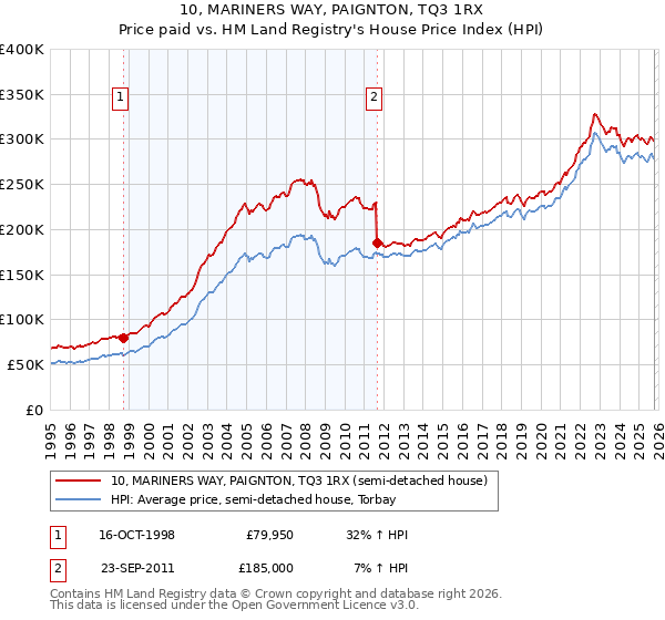 10, MARINERS WAY, PAIGNTON, TQ3 1RX: Price paid vs HM Land Registry's House Price Index
