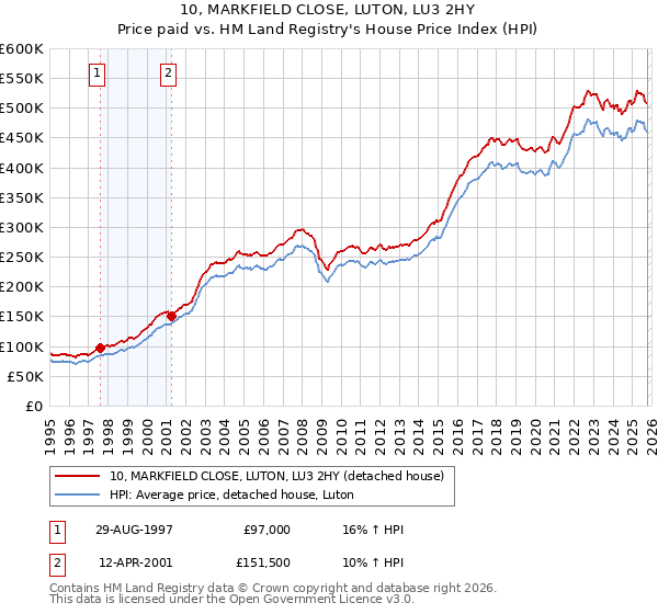 10, MARKFIELD CLOSE, LUTON, LU3 2HY: Price paid vs HM Land Registry's House Price Index