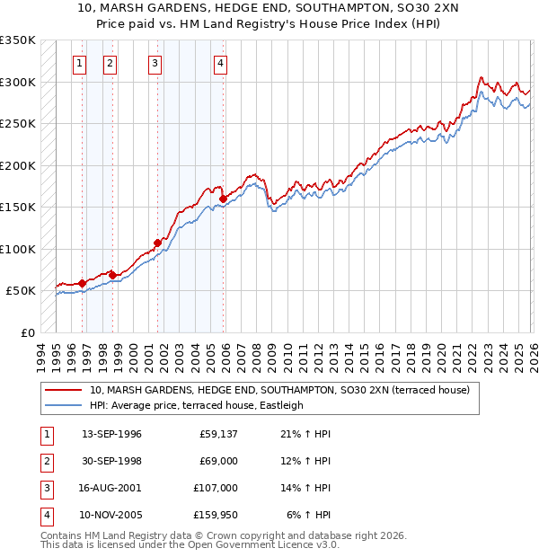 10, MARSH GARDENS, HEDGE END, SOUTHAMPTON, SO30 2XN: Price paid vs HM Land Registry's House Price Index