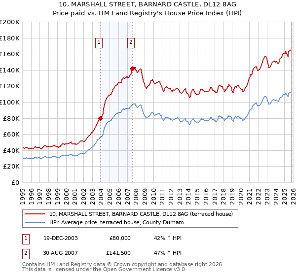 10, MARSHALL STREET, BARNARD CASTLE, DL12 8AG: Price paid vs HM Land Registry's House Price Index