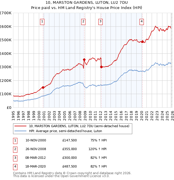 10, MARSTON GARDENS, LUTON, LU2 7DU: Price paid vs HM Land Registry's House Price Index