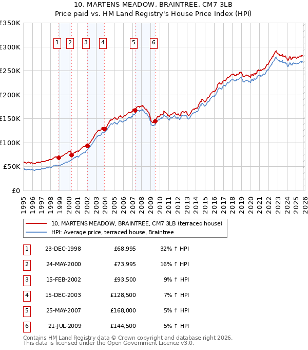 10, MARTENS MEADOW, BRAINTREE, CM7 3LB: Price paid vs HM Land Registry's House Price Index