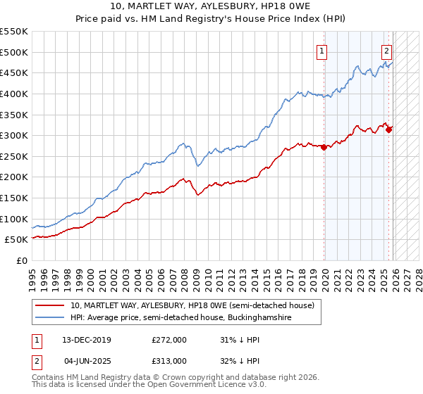10, MARTLET WAY, AYLESBURY, HP18 0WE: Price paid vs HM Land Registry's House Price Index