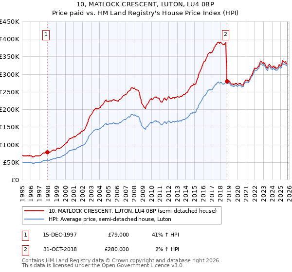 10, MATLOCK CRESCENT, LUTON, LU4 0BP: Price paid vs HM Land Registry's House Price Index