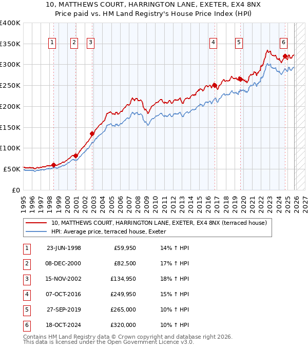 10, MATTHEWS COURT, HARRINGTON LANE, EXETER, EX4 8NX: Price paid vs HM Land Registry's House Price Index