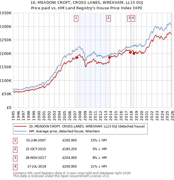 10, MEADOW CROFT, CROSS LANES, WREXHAM, LL13 0UJ: Price paid vs HM Land Registry's House Price Index