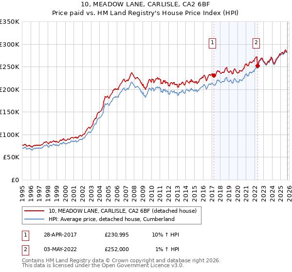 10, MEADOW LANE, CARLISLE, CA2 6BF: Price paid vs HM Land Registry's House Price Index