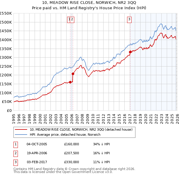 10, MEADOW RISE CLOSE, NORWICH, NR2 3QQ: Price paid vs HM Land Registry's House Price Index