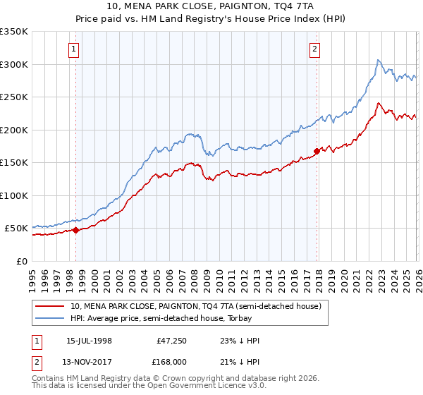 10, MENA PARK CLOSE, PAIGNTON, TQ4 7TA: Price paid vs HM Land Registry's House Price Index