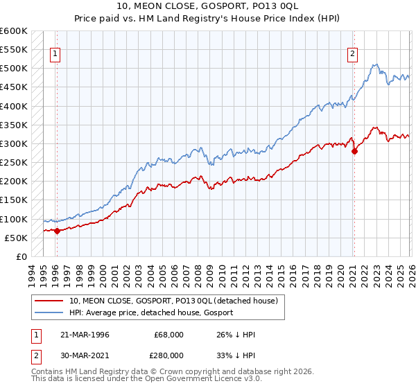 10, MEON CLOSE, GOSPORT, PO13 0QL: Price paid vs HM Land Registry's House Price Index