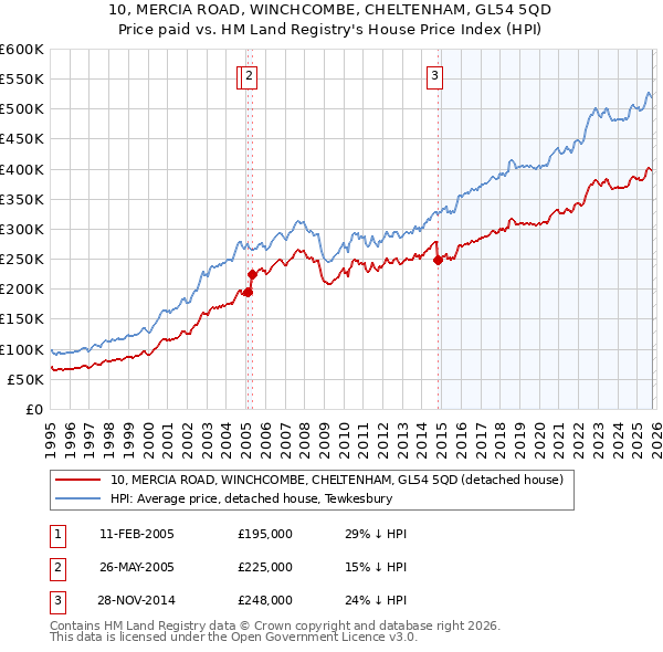 10, MERCIA ROAD, WINCHCOMBE, CHELTENHAM, GL54 5QD: Price paid vs HM Land Registry's House Price Index