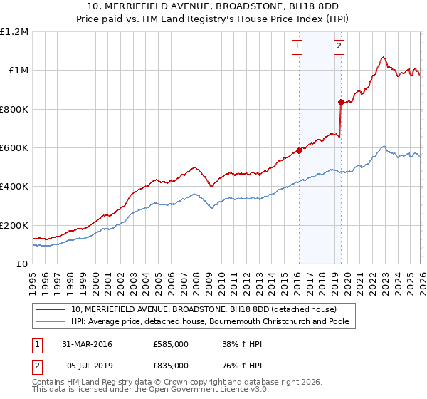 10, MERRIEFIELD AVENUE, BROADSTONE, BH18 8DD: Price paid vs HM Land Registry's House Price Index