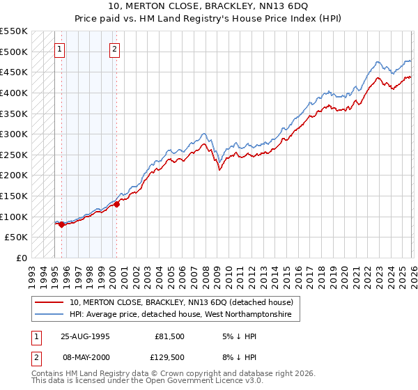 10, MERTON CLOSE, BRACKLEY, NN13 6DQ: Price paid vs HM Land Registry's House Price Index