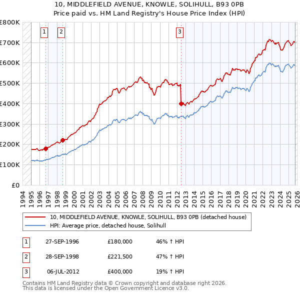 10, MIDDLEFIELD AVENUE, KNOWLE, SOLIHULL, B93 0PB: Price paid vs HM Land Registry's House Price Index