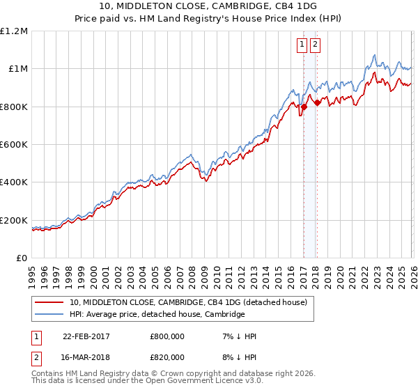 10, MIDDLETON CLOSE, CAMBRIDGE, CB4 1DG: Price paid vs HM Land Registry's House Price Index
