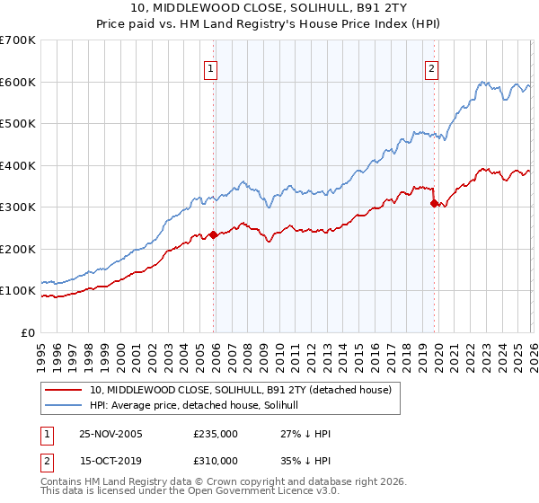 10, MIDDLEWOOD CLOSE, SOLIHULL, B91 2TY: Price paid vs HM Land Registry's House Price Index