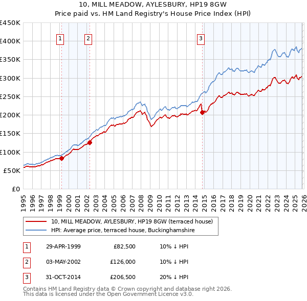 10, MILL MEADOW, AYLESBURY, HP19 8GW: Price paid vs HM Land Registry's House Price Index