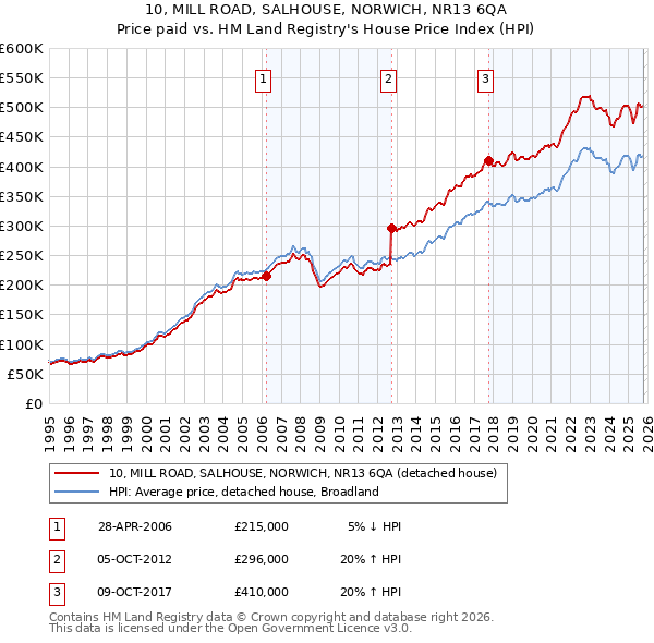 10, MILL ROAD, SALHOUSE, NORWICH, NR13 6QA: Price paid vs HM Land Registry's House Price Index