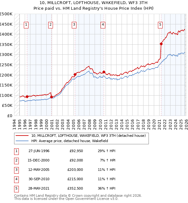 10, MILLCROFT, LOFTHOUSE, WAKEFIELD, WF3 3TH: Price paid vs HM Land Registry's House Price Index