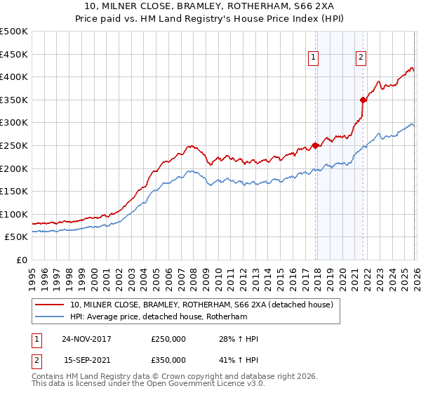 10, MILNER CLOSE, BRAMLEY, ROTHERHAM, S66 2XA: Price paid vs HM Land Registry's House Price Index