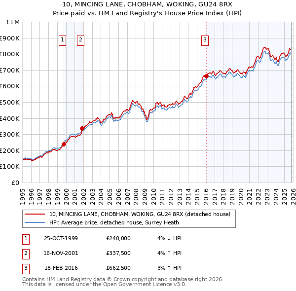 10, MINCING LANE, CHOBHAM, WOKING, GU24 8RX: Price paid vs HM Land Registry's House Price Index