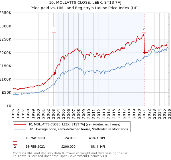 10, MOLLATTS CLOSE, LEEK, ST13 7AJ: Price paid vs HM Land Registry's House Price Index