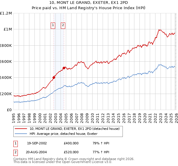 10, MONT LE GRAND, EXETER, EX1 2PD: Price paid vs HM Land Registry's House Price Index