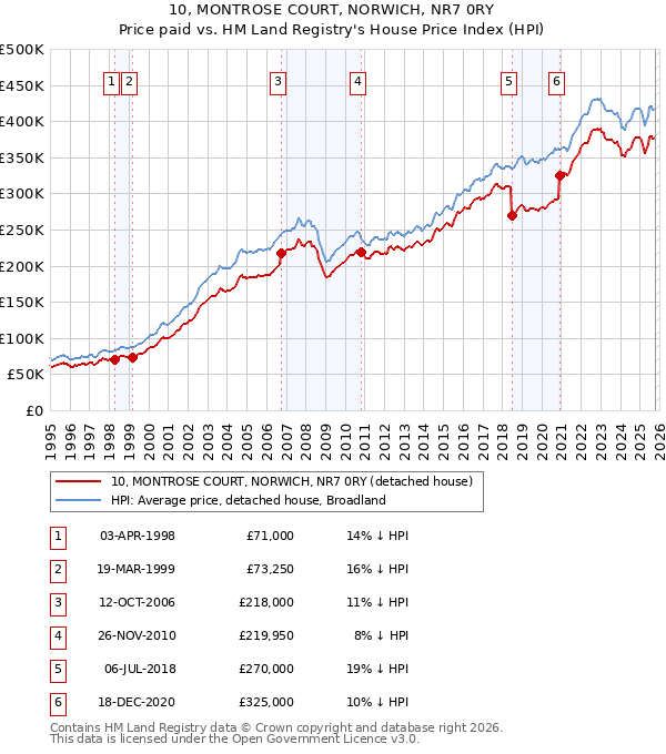 10, MONTROSE COURT, NORWICH, NR7 0RY: Price paid vs HM Land Registry's House Price Index