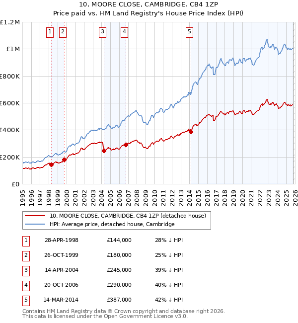 10, MOORE CLOSE, CAMBRIDGE, CB4 1ZP: Price paid vs HM Land Registry's House Price Index