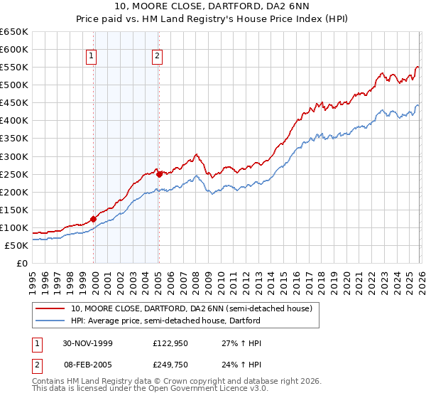 10, MOORE CLOSE, DARTFORD, DA2 6NN: Price paid vs HM Land Registry's House Price Index