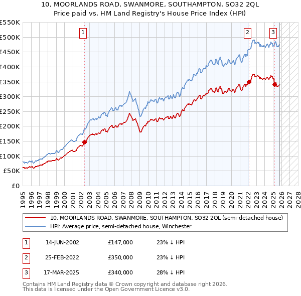 10, MOORLANDS ROAD, SWANMORE, SOUTHAMPTON, SO32 2QL: Price paid vs HM Land Registry's House Price Index
