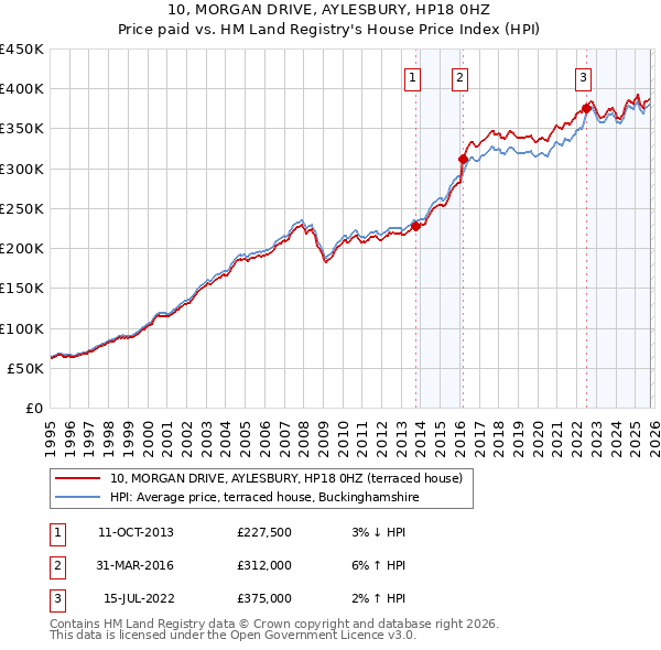 10, MORGAN DRIVE, AYLESBURY, HP18 0HZ: Price paid vs HM Land Registry's House Price Index
