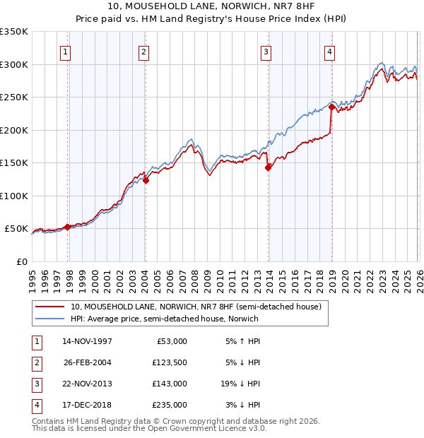 10, MOUSEHOLD LANE, NORWICH, NR7 8HF: Price paid vs HM Land Registry's House Price Index