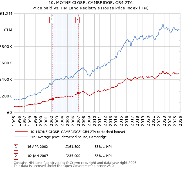 10, MOYNE CLOSE, CAMBRIDGE, CB4 2TA: Price paid vs HM Land Registry's House Price Index