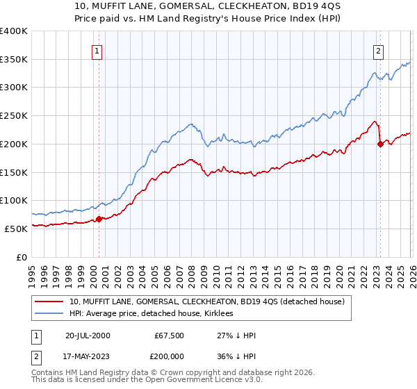 10, MUFFIT LANE, GOMERSAL, CLECKHEATON, BD19 4QS: Price paid vs HM Land Registry's House Price Index