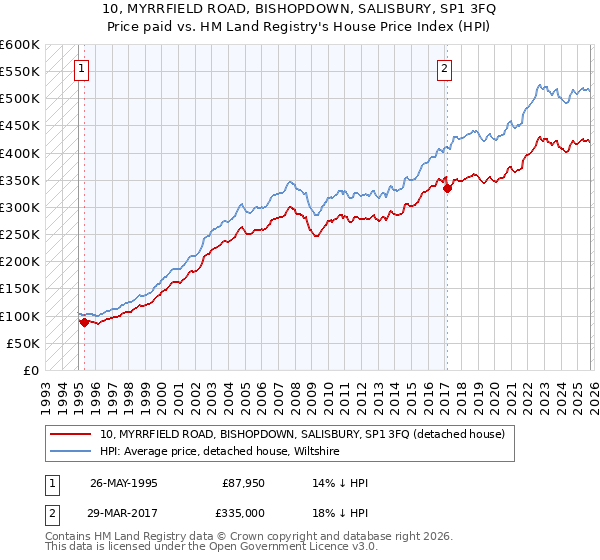 10, MYRRFIELD ROAD, BISHOPDOWN, SALISBURY, SP1 3FQ: Price paid vs HM Land Registry's House Price Index