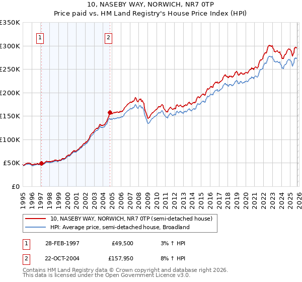10, NASEBY WAY, NORWICH, NR7 0TP: Price paid vs HM Land Registry's House Price Index