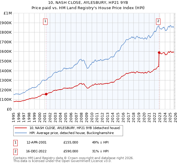 10, NASH CLOSE, AYLESBURY, HP21 9YB: Price paid vs HM Land Registry's House Price Index