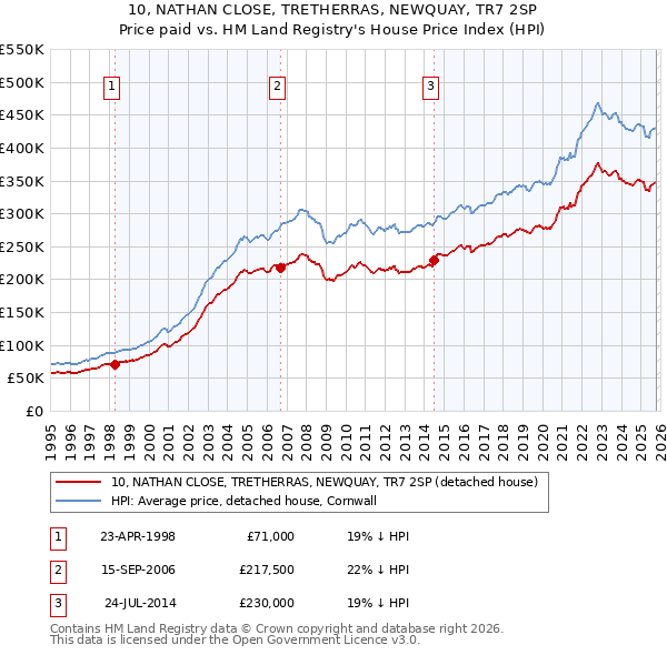 10, NATHAN CLOSE, TRETHERRAS, NEWQUAY, TR7 2SP: Price paid vs HM Land Registry's House Price Index
