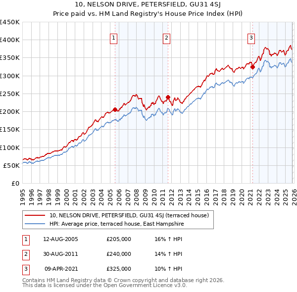 10, NELSON DRIVE, PETERSFIELD, GU31 4SJ: Price paid vs HM Land Registry's House Price Index
