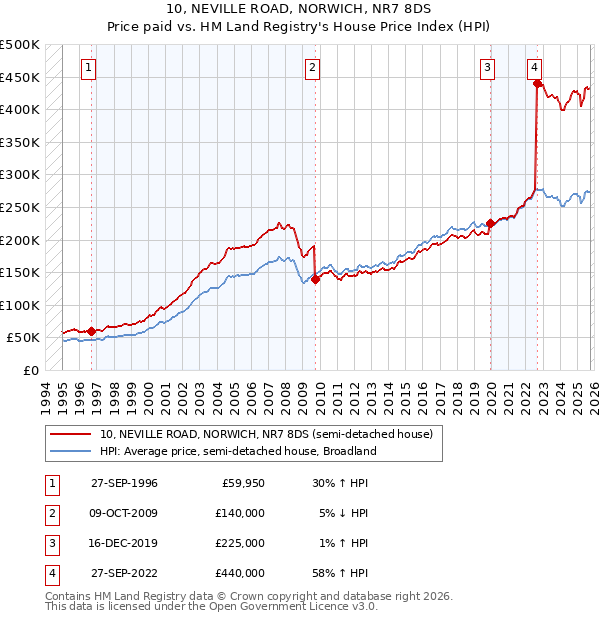 10, NEVILLE ROAD, NORWICH, NR7 8DS: Price paid vs HM Land Registry's House Price Index