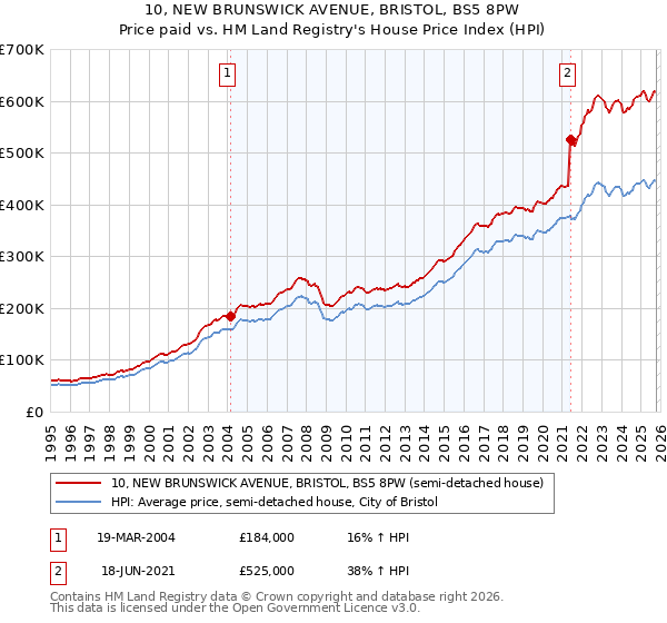 10, NEW BRUNSWICK AVENUE, BRISTOL, BS5 8PW: Price paid vs HM Land Registry's House Price Index
