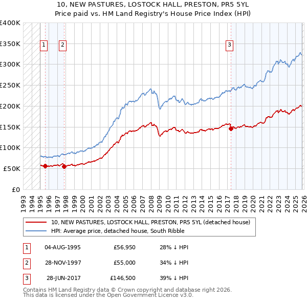 10, NEW PASTURES, LOSTOCK HALL, PRESTON, PR5 5YL: Price paid vs HM Land Registry's House Price Index