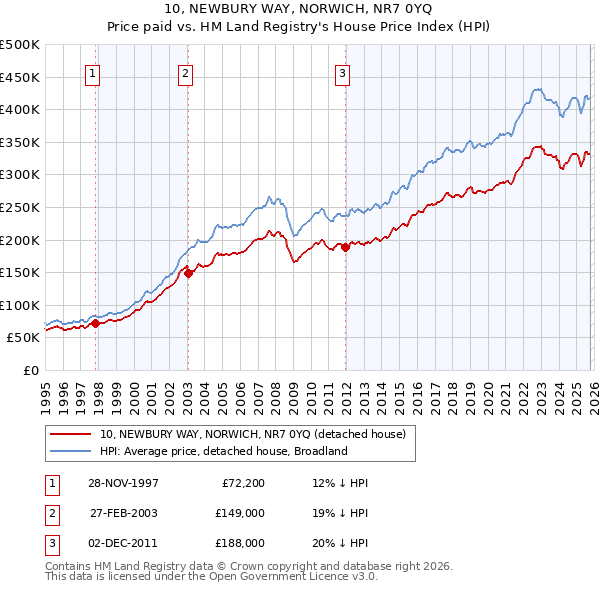 10, NEWBURY WAY, NORWICH, NR7 0YQ: Price paid vs HM Land Registry's House Price Index