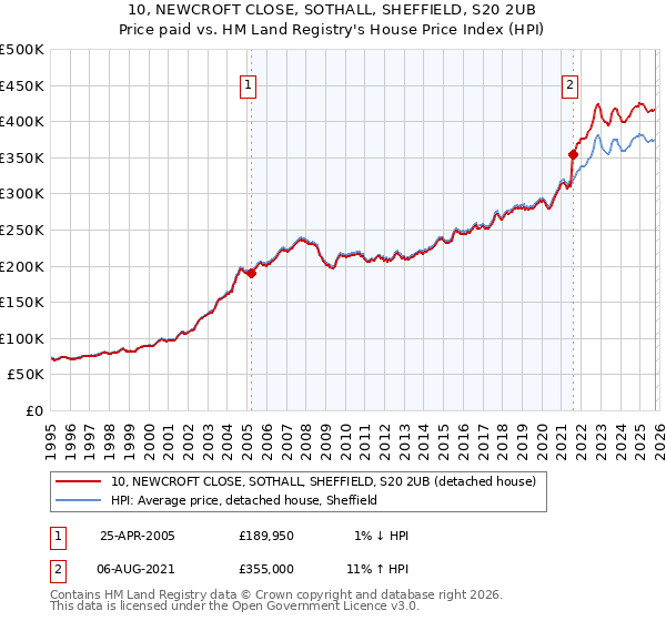 10, NEWCROFT CLOSE, SOTHALL, SHEFFIELD, S20 2UB: Price paid vs HM Land Registry's House Price Index