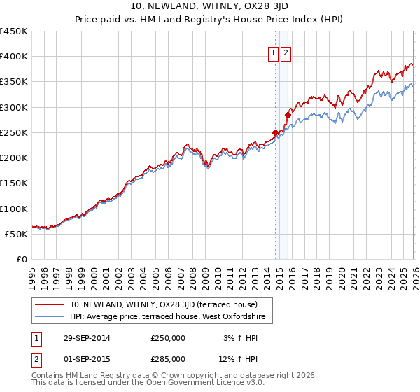 10, NEWLAND, WITNEY, OX28 3JD: Price paid vs HM Land Registry's House Price Index