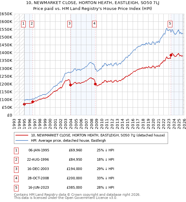 10, NEWMARKET CLOSE, HORTON HEATH, EASTLEIGH, SO50 7LJ: Price paid vs HM Land Registry's House Price Index
