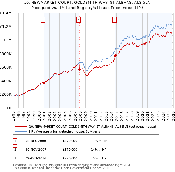 10, NEWMARKET COURT, GOLDSMITH WAY, ST ALBANS, AL3 5LN: Price paid vs HM Land Registry's House Price Index
