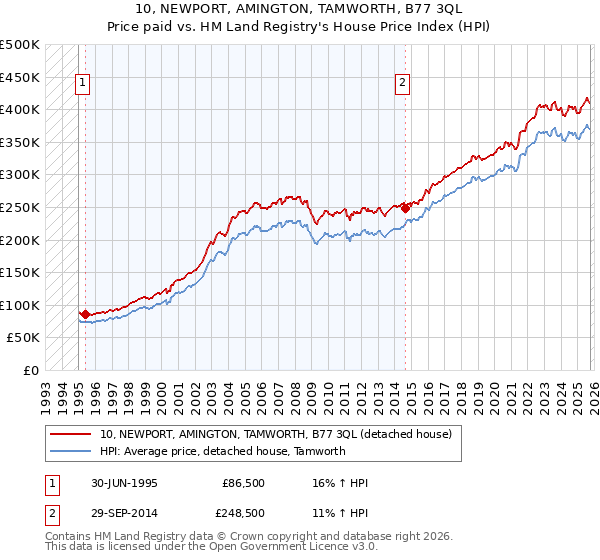 10, NEWPORT, AMINGTON, TAMWORTH, B77 3QL: Price paid vs HM Land Registry's House Price Index
