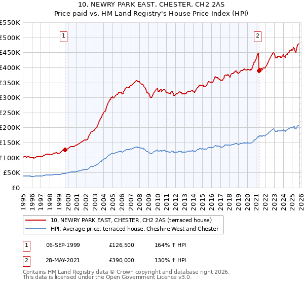 10, NEWRY PARK EAST, CHESTER, CH2 2AS: Price paid vs HM Land Registry's House Price Index